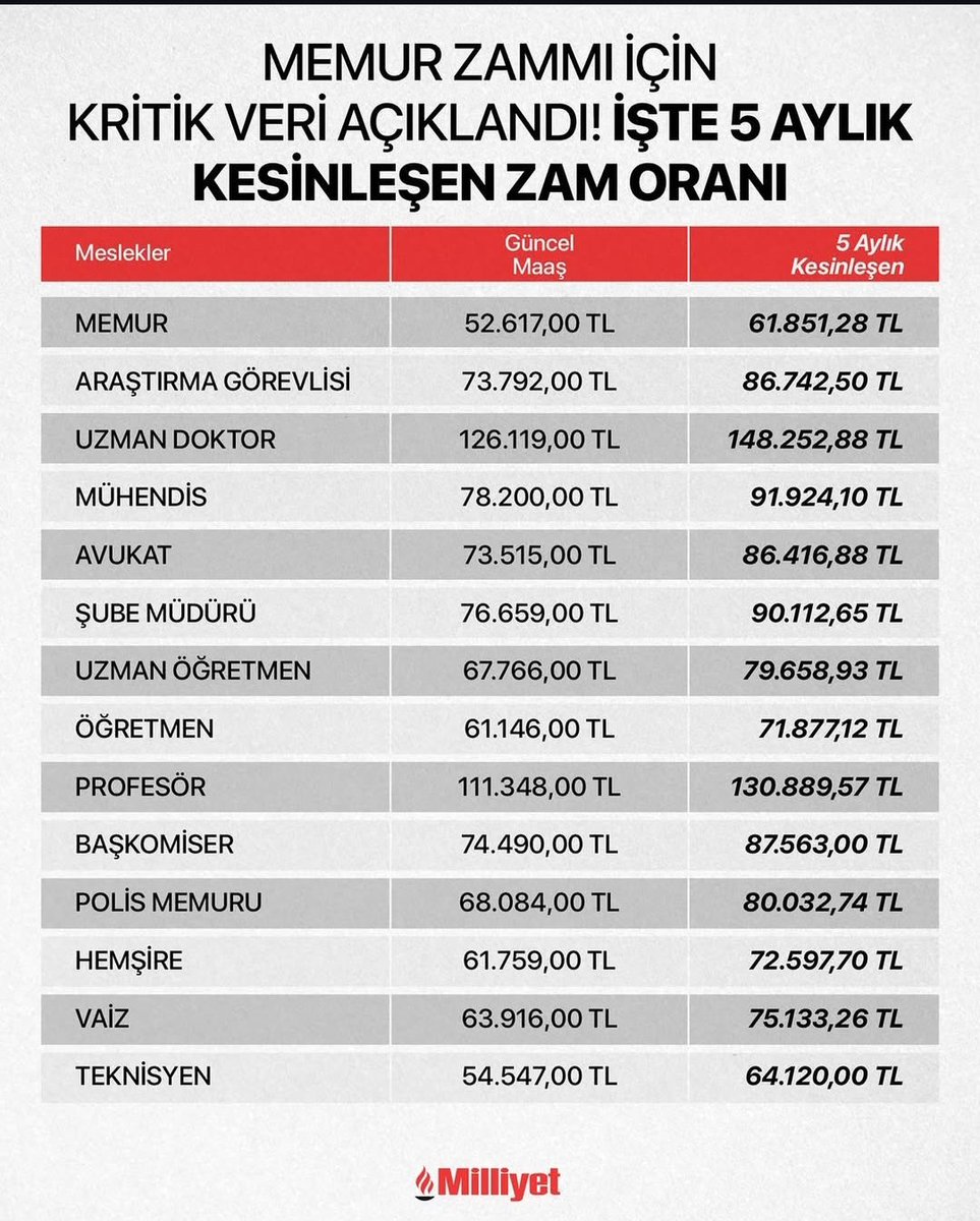 Kimsenin alacağı MAAŞTA,ZAMDA gözümüz YOK!
Biz,bize yıllardır yapılanı başka meslek gruplarına yapacak kadar ÇİĞ değiliz..
Ama ŞUNU ARTIK LÜTFEN YAPMAYIN :
TEMEL EK ÖDEME MAAŞ DEĞİLDİR !
İZİN ALIRSAN KESİLİR,RAPOR ALSAN KESİLİR BUNU MAAŞA EKLEYİP HEKİM MAAŞINI ÖCÜ YAPMAYIN,YETER!