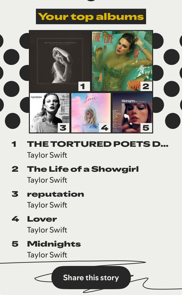 TheSwiftSociety's tweet photo. Pretends to be shocked 😳 

What were your Spotify wrapped results this year? https://t.co/khlci0294b