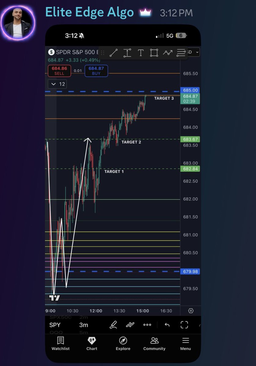 Elite_Edge_Algo's tweet image. Target 3 issued at noon 🎯 💨 

$SPY $SPX $TSLA $AAPL $AMZN $MSFT $GOOG $META $JPM $BAC $V $GME $SMCI $NVDA $PYPL $NFLX $DIS $NKE  $BA  $AMC $AMD $QCOM #Bitcoin $COIN $QQQ #viral #MONEY #millionaire #WIN