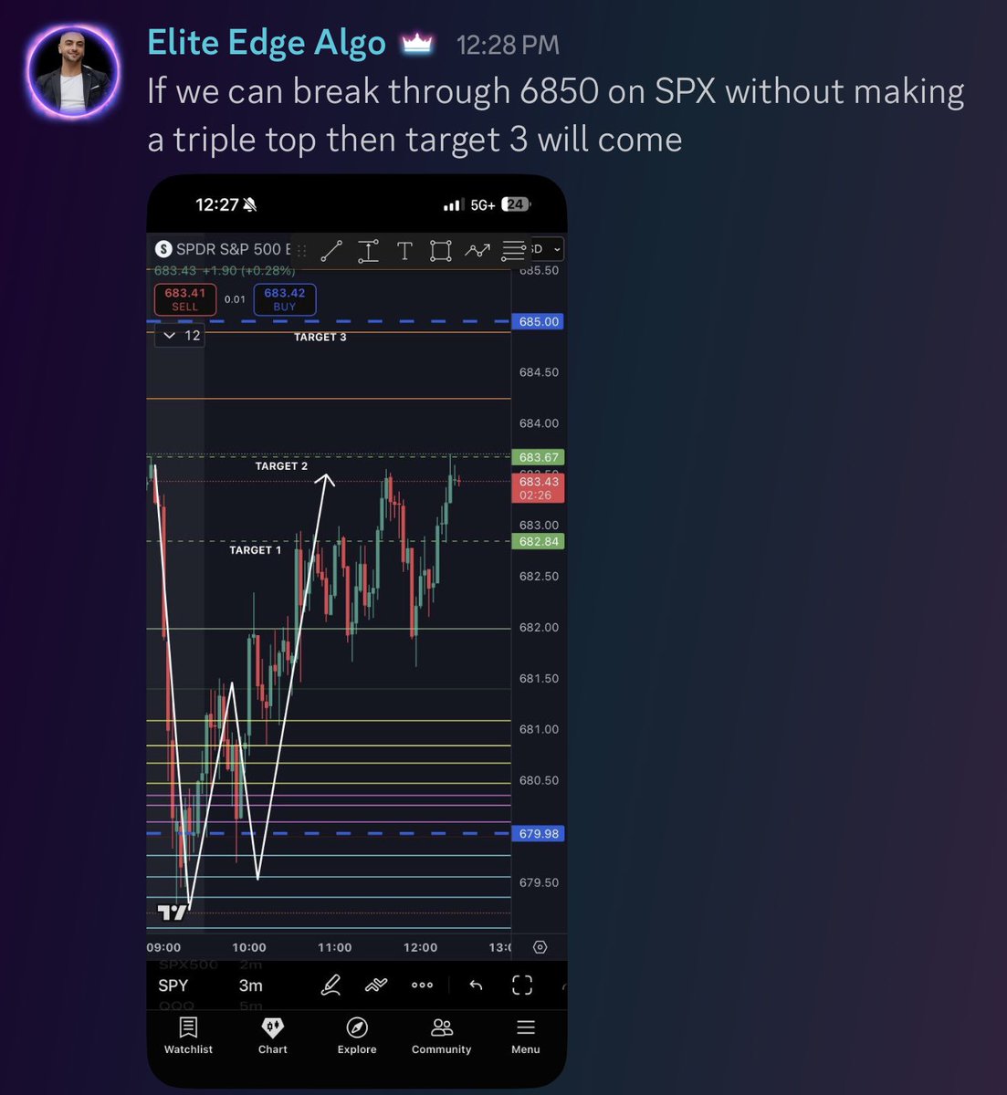 Elite_Edge_Algo's tweet image. Target 3 issued at noon 🎯 💨 

$SPY $SPX $TSLA $AAPL $AMZN $MSFT $GOOG $META $JPM $BAC $V $GME $SMCI $NVDA $PYPL $NFLX $DIS $NKE  $BA  $AMC $AMD $QCOM #Bitcoin $COIN $QQQ #viral #MONEY #millionaire #WIN