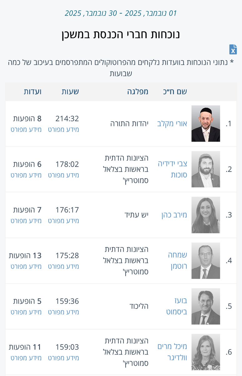 נוכחות חברי הכנסת בחודש הראשון של מושב החורף על פי ספירת ״זמן כנסת״: שלושה מתוך ששת המקומות הראשונים לח״כים מסיעת <a href="/zionutdatit/">הציונות הדתית</a>.
במקום הראשון ח״כ מקלב, ואחריו: צבי סוכות, מירב כהן, שמחה רוטמן, בועז ביסמוט, ומיכל וולדיגר.