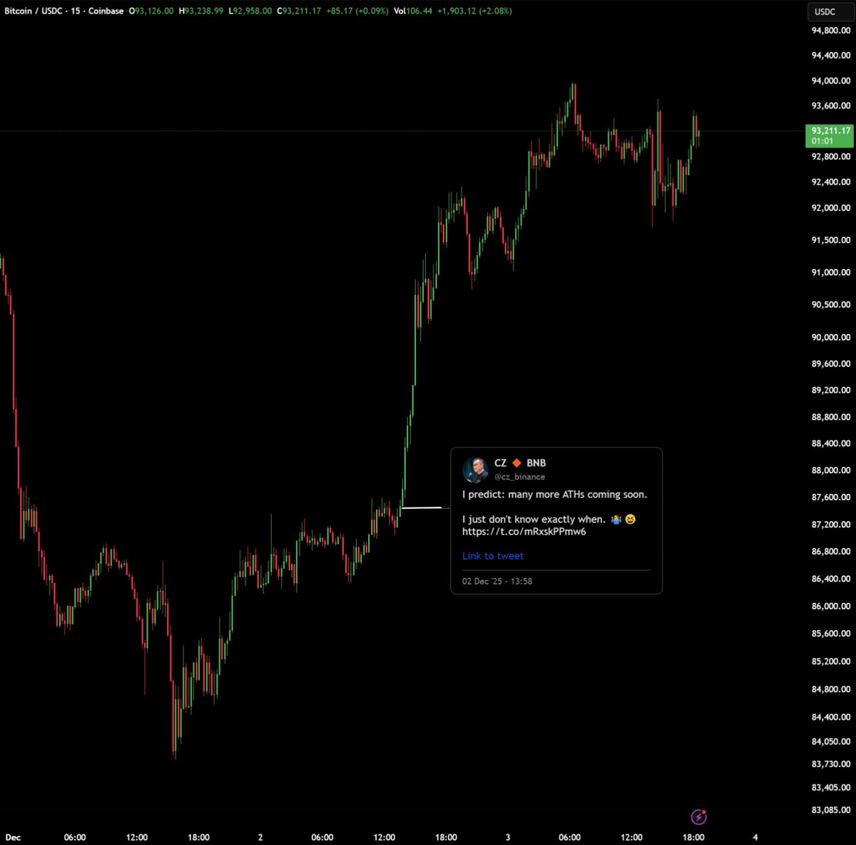 CZ really started the bull run again.