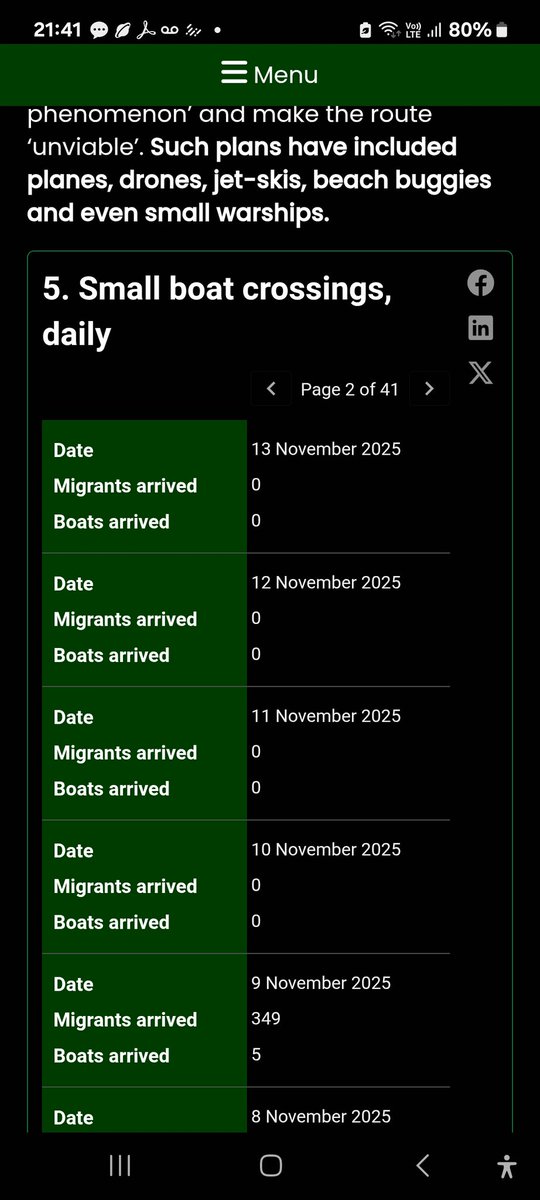 PLEASE SHARE 

LAST BOATS CROSSING ENGLISH CHANNEL SINCE NOVEMBER 9TH 

ZERO

Implementation and impact

Returns to France: As of late November 2025, 153 people have been returned to France under the scheme, with a record 16 sent on a single flight in October 2025.

Deportations