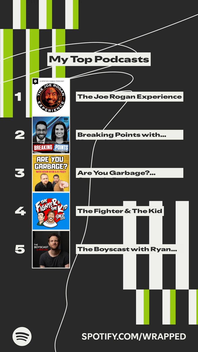 rootofwisdom's tweet image. These podcasts topped my #SpotifyWrapped.  Top pods were ⁦@joerogan⁩ #BreakingPoints ⁦@AreYouGarbage⁩ #TFATK and #TheBoysCast  spotify.com/wrapped-share/…