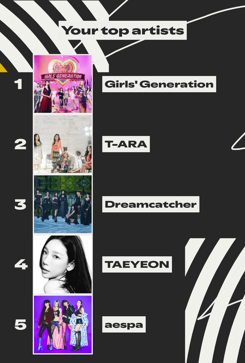 spotify wrapped this year 🙂‍↕️🔥

nothing but blessing my ears for the whole year 🙏🏼