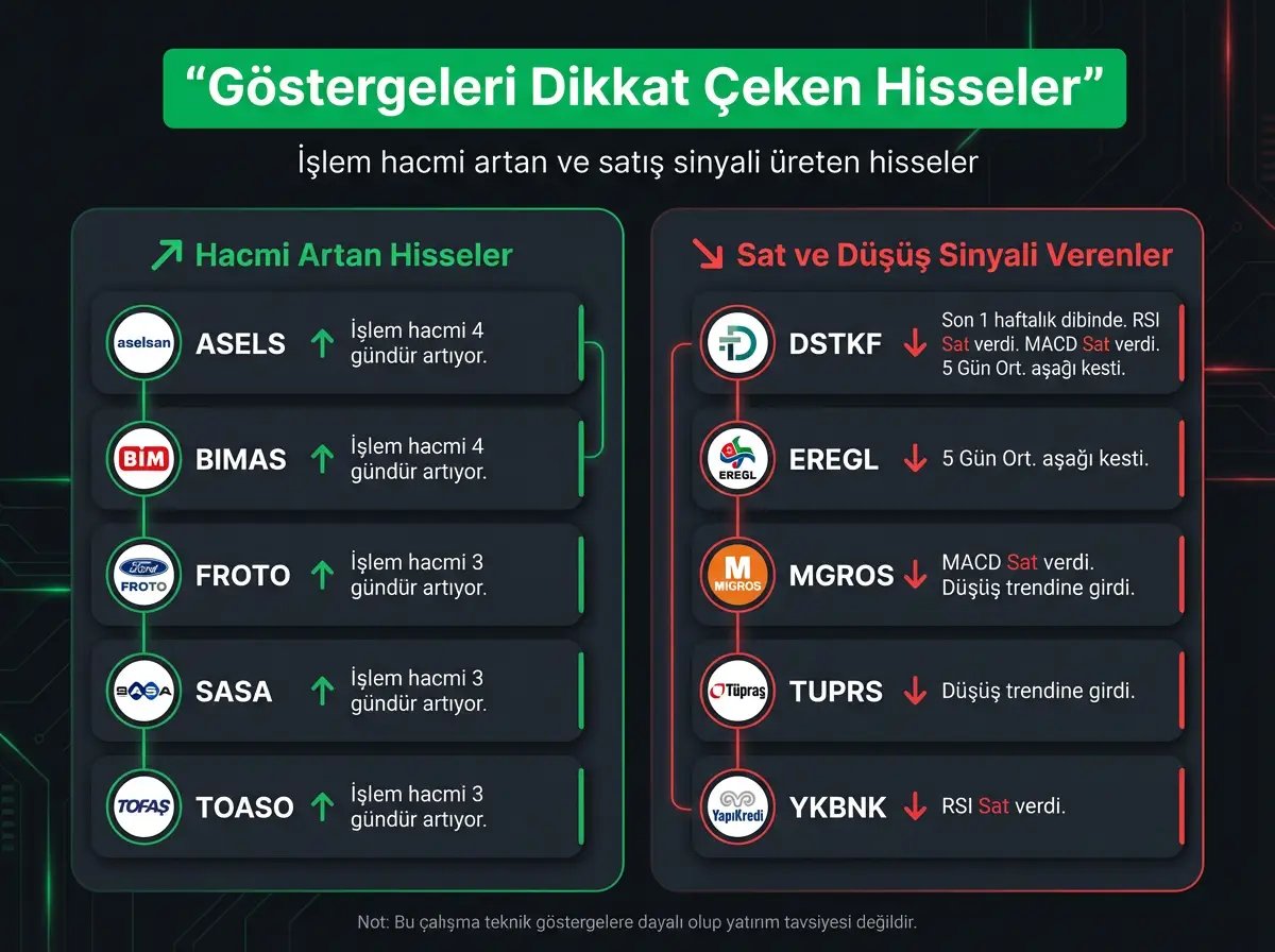 taaardu's tweet image. Bugünkü kapanışa göre teknik göstergelere göre dikkat çeken hisseler:

Hacim artışıyla öne çıkan hisseler: #ASELS, #BIMAS, #FROTO, #SASA, #TOASO

Sat/Düşüş sinyalleri verenler: #DSTKF, #EREGL, #MGROS, #TUPRS, #YKBNK