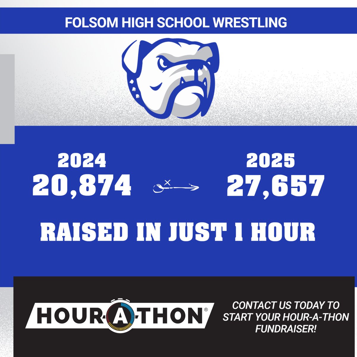 HOURATHON's tweet image. 🐶 BULLDOGS JUST UNLEASHED THE BEAST! 🐶
Folsom High School Wrestling used our brand-new QuickText technology and CRUSHED last year’s total by $6,783 — raising $27,657 in the Hour-A-Thon! 💥

Proof that Hour-A-Thon + cutting-edge QuickText = UNSTOPPABLE results nationwide! 🔥