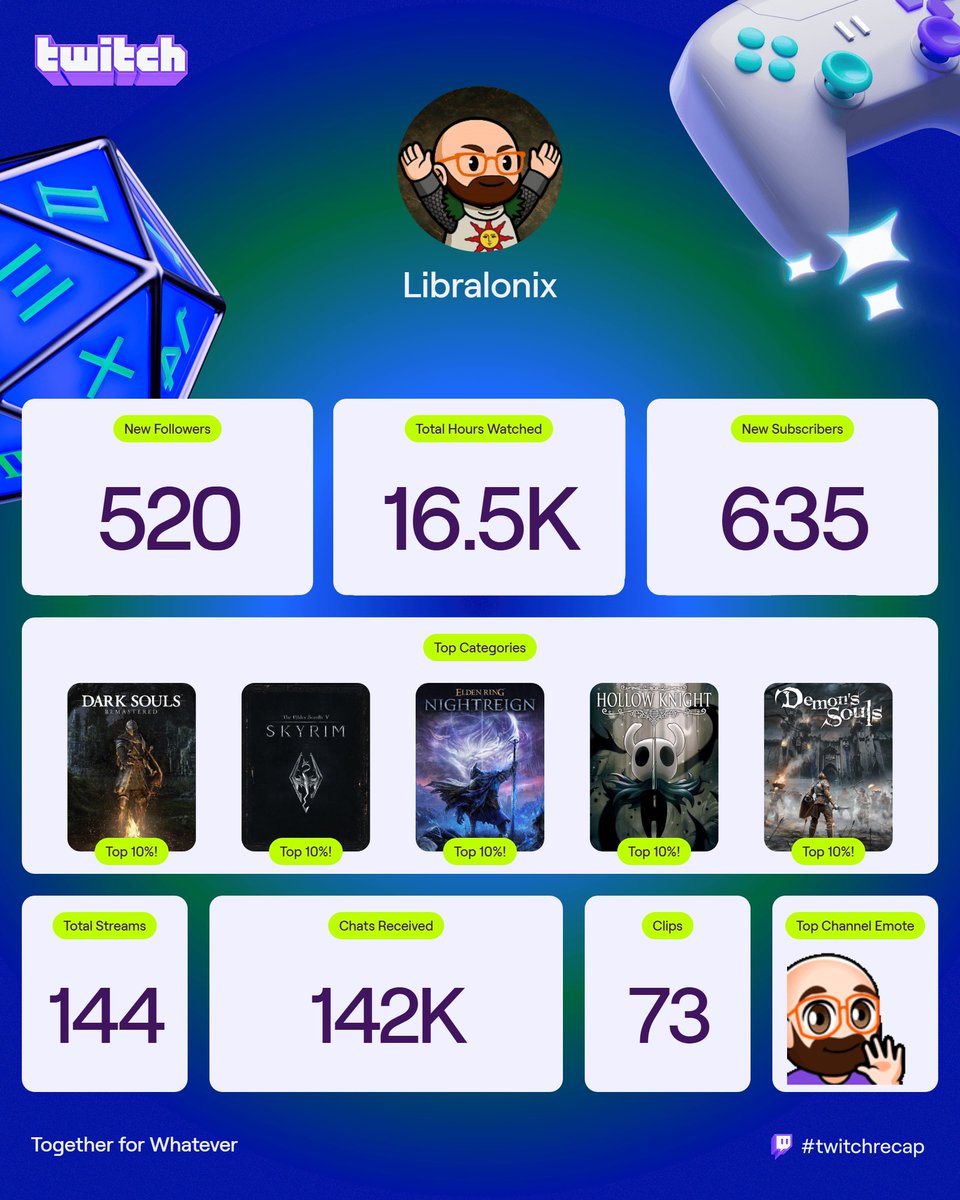 libralonix's tweet image. Another year, another humbling day from all the love and support from my community!

I am eternally grateful to every single person who watches my twitch stream, whether its for 1 minute or 1 hour, I see you!

Thank you for supporting my dream, and helping to make my little…