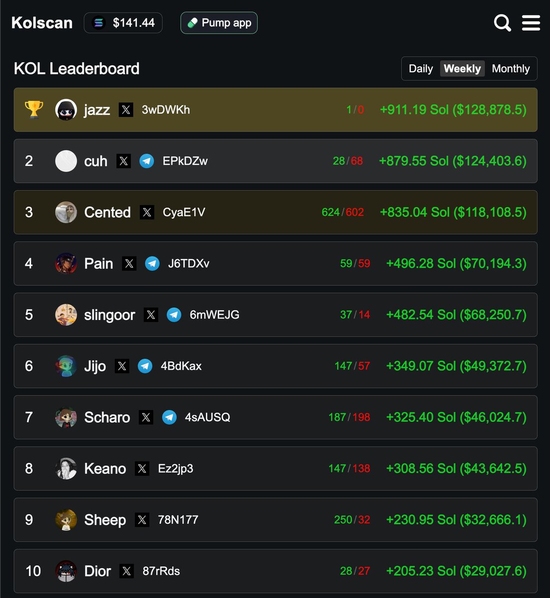 kolscan's tweet image. kolscan weekly!

🥇 @youngjazzeth
🥈 @quarsays 
🥉 @Cented7

honorable mentions: 

- there can be no honor without Mr. Frog.