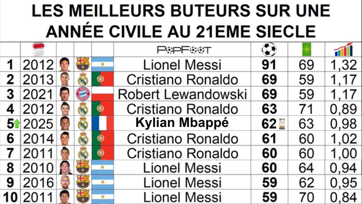 Mbappé grimpe au top 5 des meilleurs buteurs sur une année civile.

Le Real Madrid a encore 4 matchs à disputer en 2025.

<a href="/ThePopFoot/">PopFoot</a>