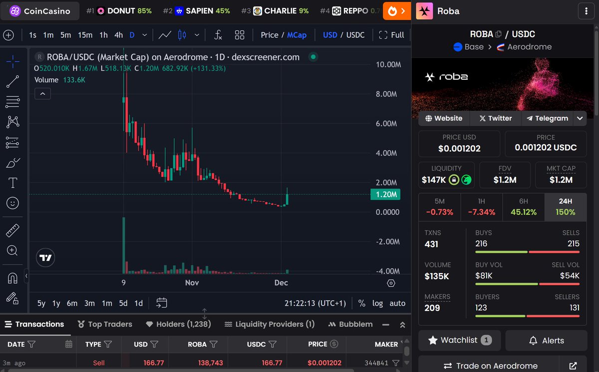 FoFan_eth's tweet image. $ROBA did 3x since my tweet about @Roba_Labs.

All main Robotics tokens pumped very well:
$CODEC +45%
$BREW +20%
$ROBOT +55%
$OPAN +60%

All this is due to the news that the Trump administration has begun to focus on robotics.

Therefore, as I said before, this narrative is my…