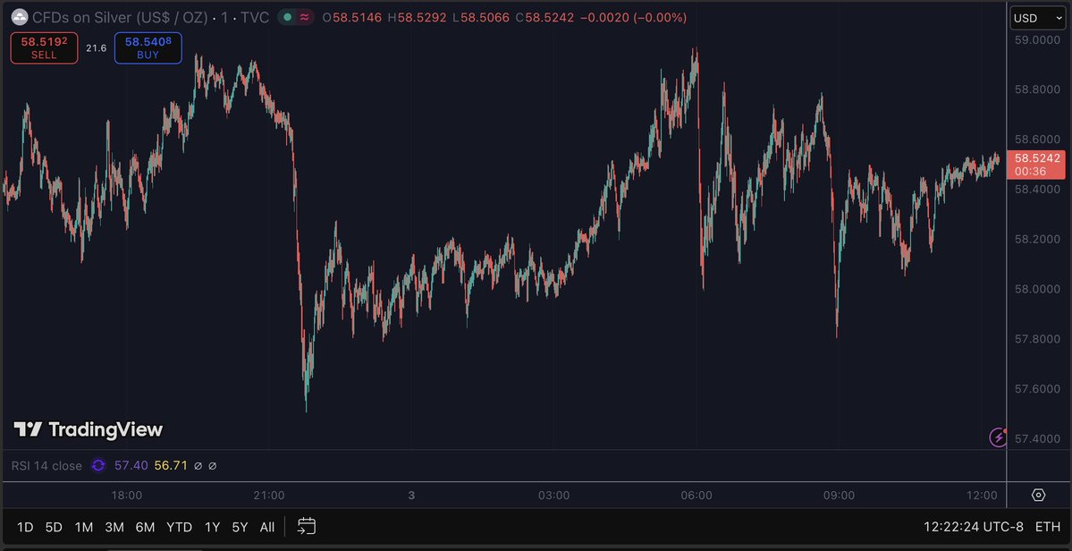 peruvian_bull's tweet image. somebody big does NOT want silver above $59
