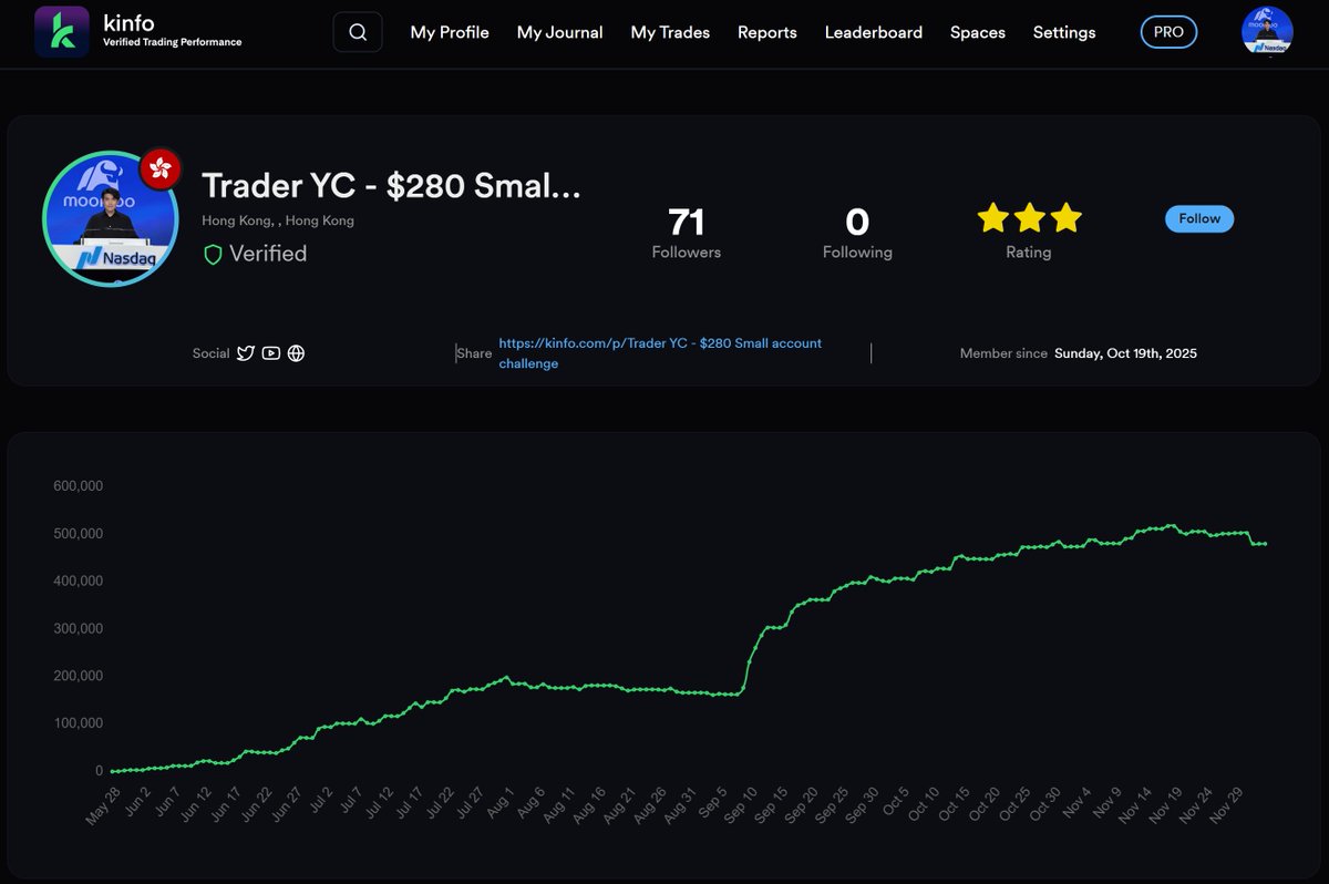 YC_ChillTrading's tweet photo. 📈美股$280小本金挑戰🔥
📈盈利: +$49.5萬美金
📈2025/12/03｜+$15000美金
前陣子去旅遊了
今年每次去旅遊時都trade得特別差
距離頂點down了3萬左右
今天回了一部分血
*盈利已通過@Kinfo驗證 https://t.co/16FtkxdxBc
