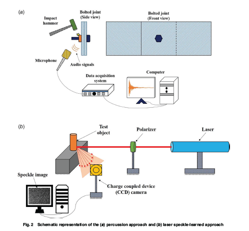 ASMEJournals's tweet image. Percussion-assisted #laser speckle approach for bolt looseness classification using deep learning. asmedigitalcollection.asme.org/nondestructive…
#deeplearning