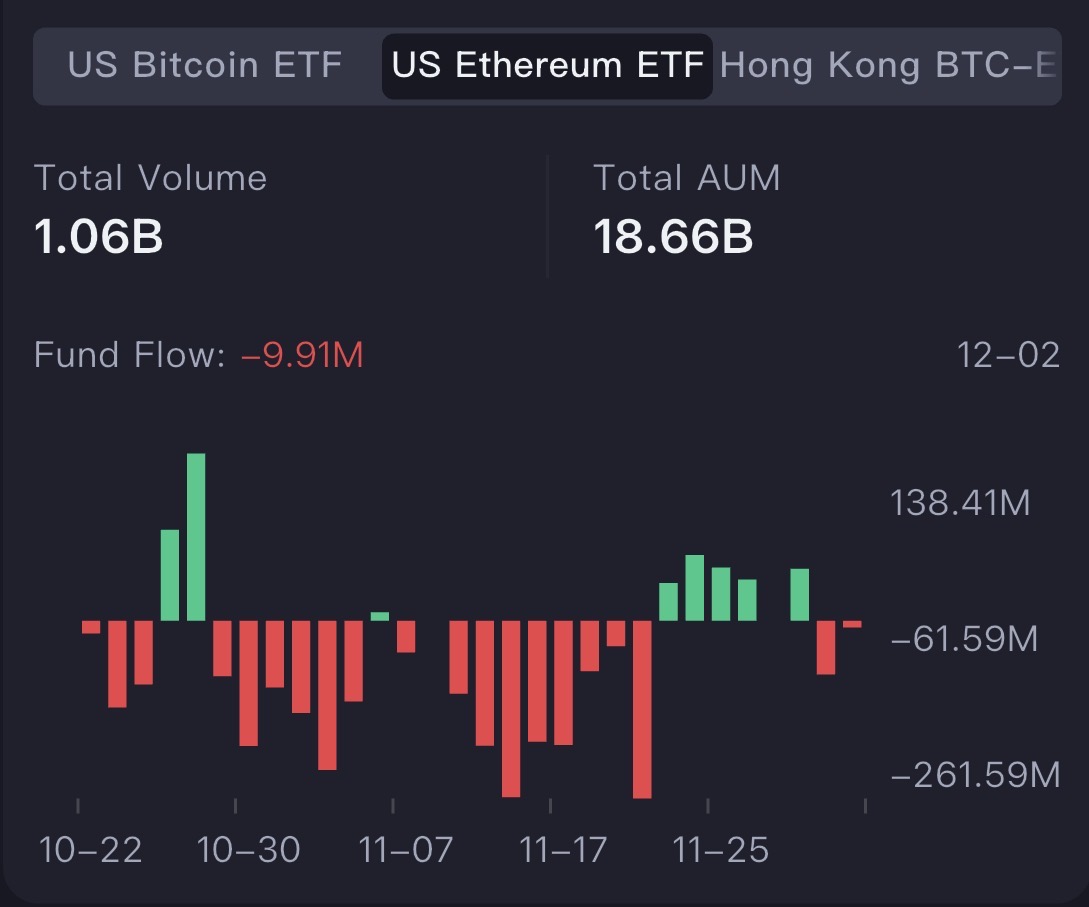 IT_Tech_PL's tweet image. ETF flows: Bitcoin is bleeding less, Ethereum is still leaking 📊

@coinank data shows
US Bitcoin ETFs:
- Volume: 3.40B
- AUM: 124.78B
- Latest flow: +58.5M (small vs size)

US Ethereum ETFs:
- Volume: 1.06B
- AUM: 18.66B
- Latest flow: -9.91M

Takeaway: Inflows to BTC are weak,…