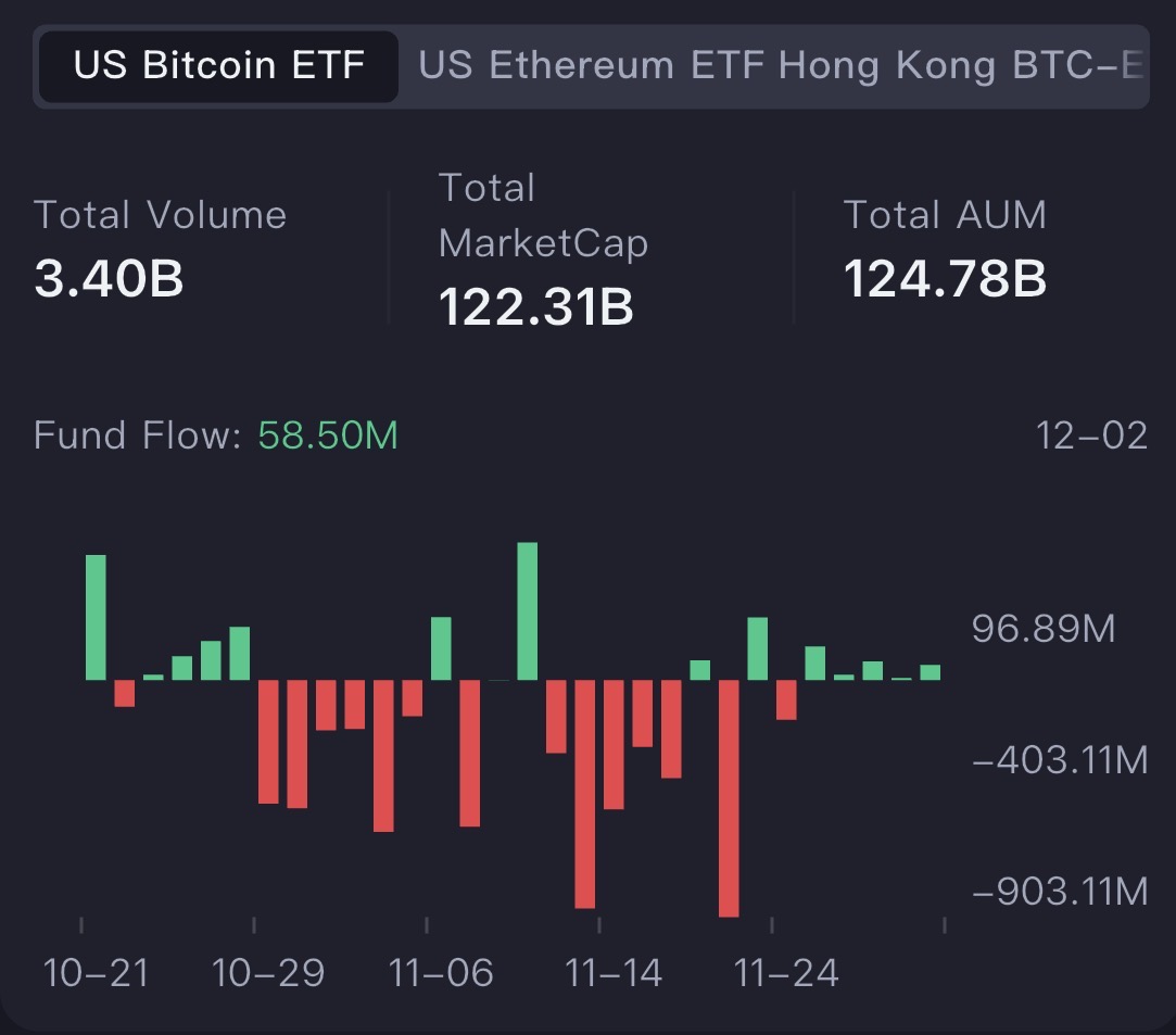 IT_Tech_PL's tweet image. ETF flows: Bitcoin is bleeding less, Ethereum is still leaking 📊

@coinank data shows
US Bitcoin ETFs:
- Volume: 3.40B
- AUM: 124.78B
- Latest flow: +58.5M (small vs size)

US Ethereum ETFs:
- Volume: 1.06B
- AUM: 18.66B
- Latest flow: -9.91M

Takeaway: Inflows to BTC are weak,…