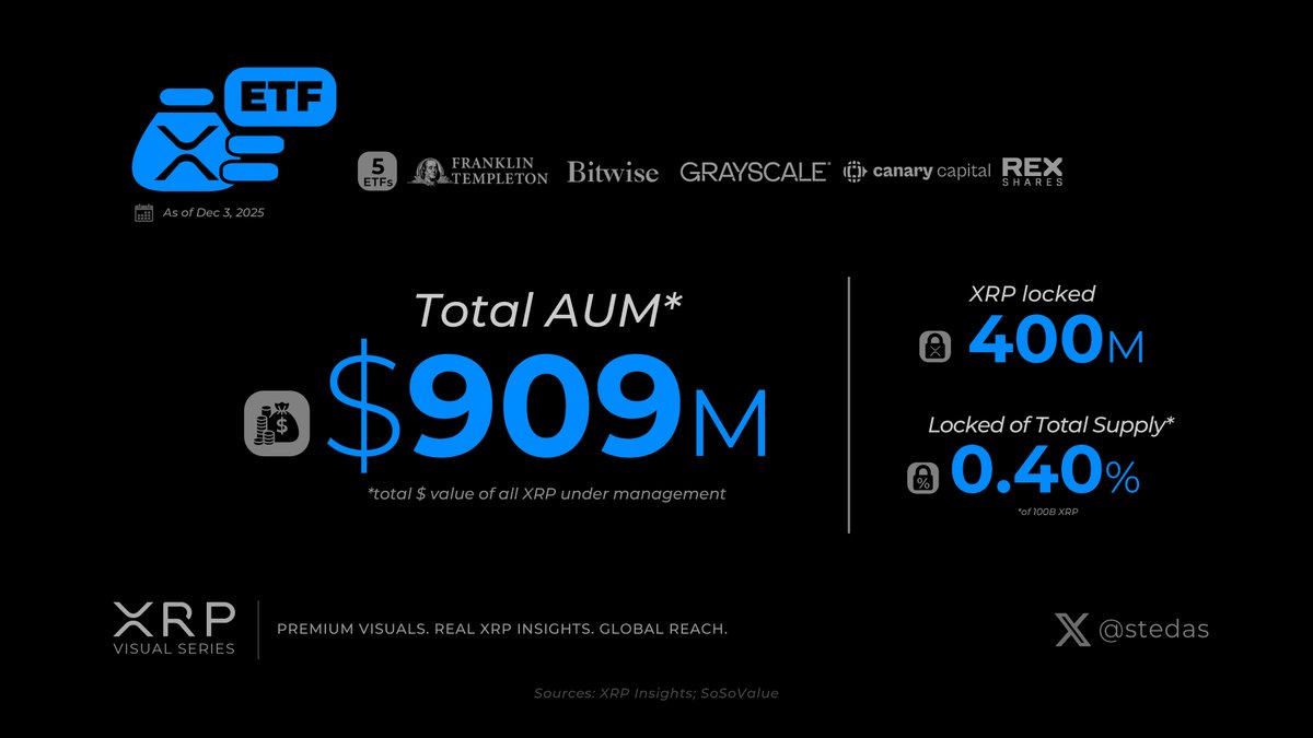 stedas's tweet image. The race to $1 Billion in #XRP ETFs is officially on. 🔥
And it’s coming fast.