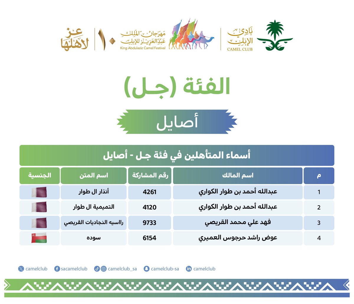جل "أصايل"
المتأهلون للتحكيم النهائي 

#مهرجان_الملك_عبدالعزيز_للإبل10 🐪🇸🇦
#نادي_الإبل