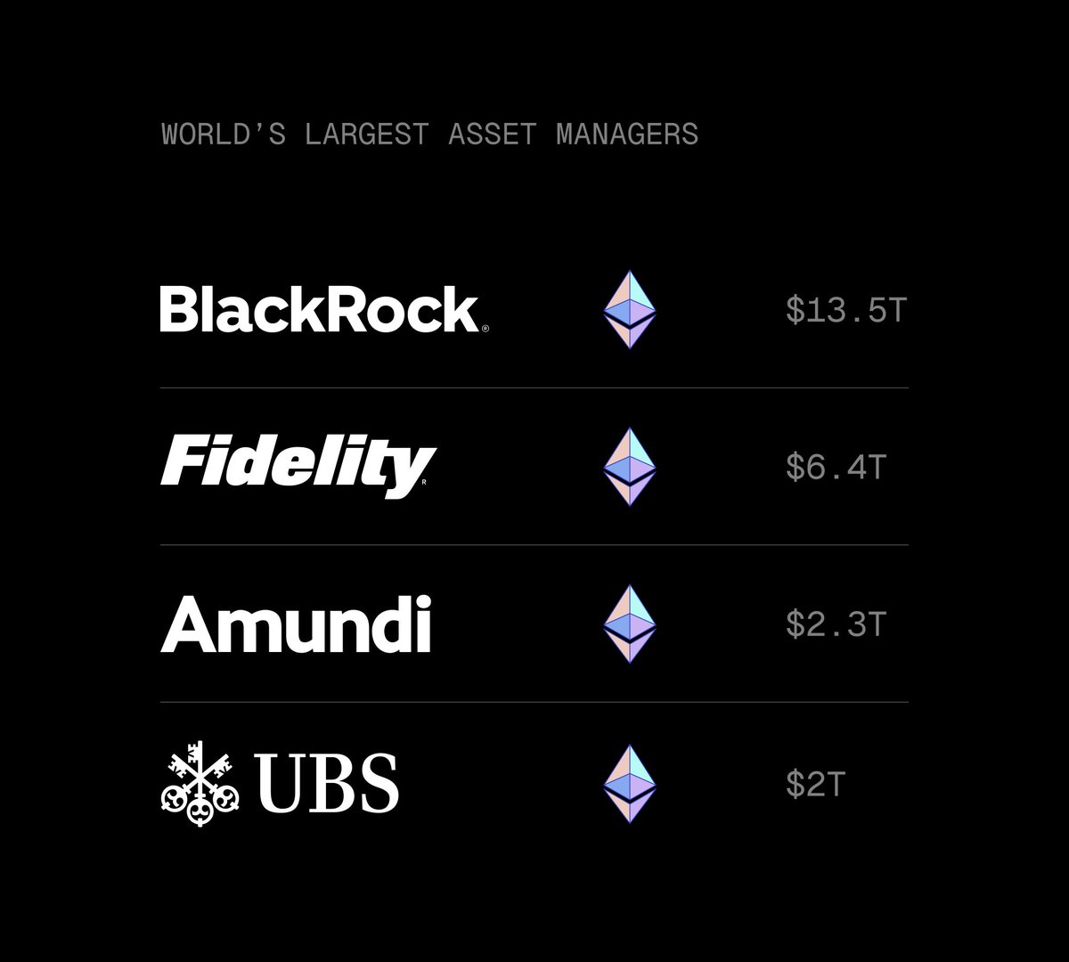 DurmanCapital's tweet image. It’s Ethereum.
The settlement layer of the global economy. Deal with it.

#ethereum $ETH #tokenization #global