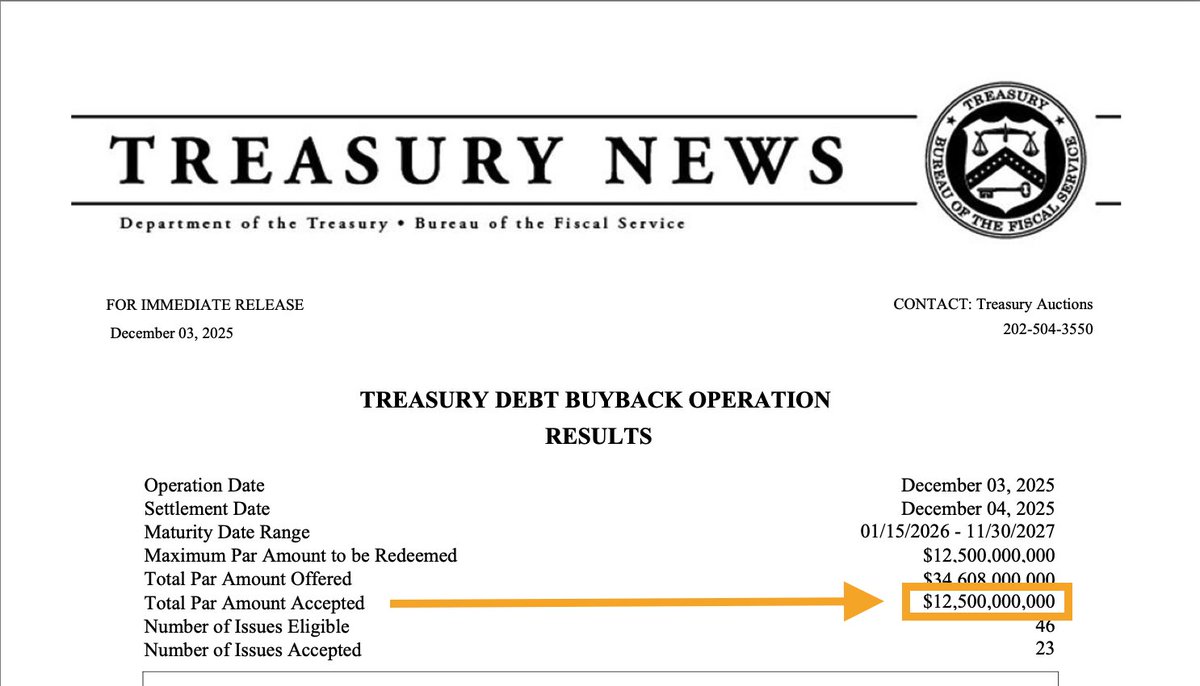 🚨 THE U.S. TREASURY JUST EXECUTED ITS LARGEST-EVER DEBT BUYBACK -- $12.5 BILLION.

That’s $12.5B of old bonds retired with freshly printed dollars, while the national debt sits at $35+ trillion and keeps climbing.

Every buyback is a quiet reminder: the dollar is being managed,