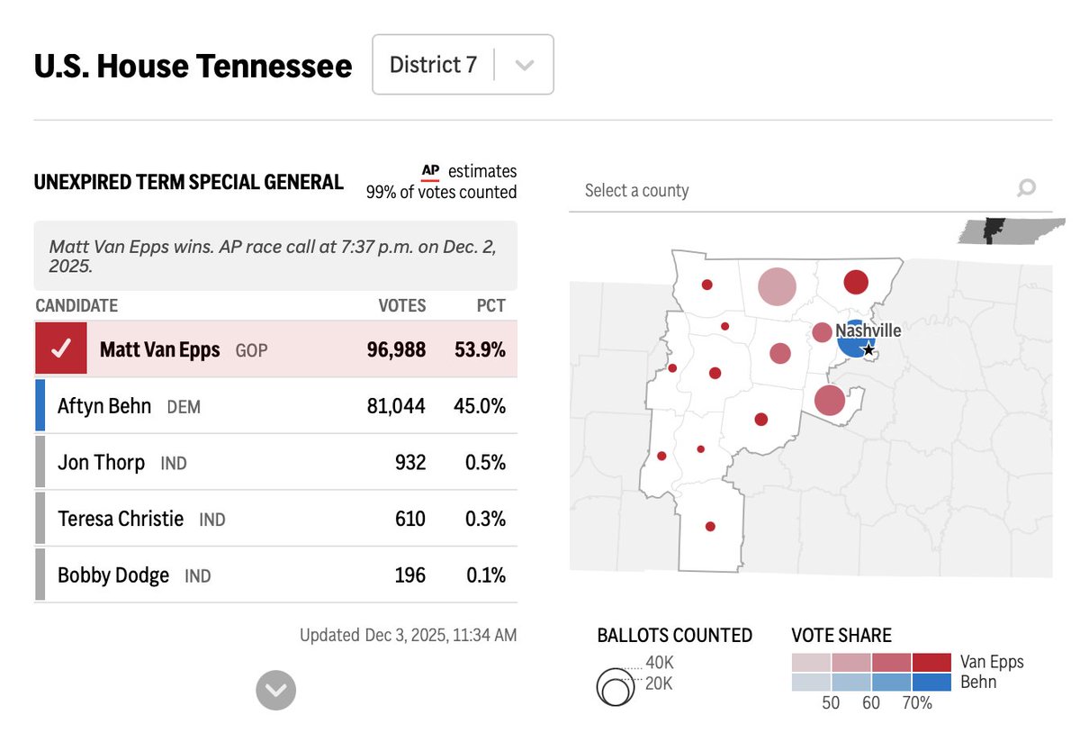 Here's my unsolicited take on #TN07:

GOP win, sure—but +9 in a +20 #Trump district is a 🚨. Without Trump on the ballot, the drop-off is massive. Anyone under +10 should sweat.