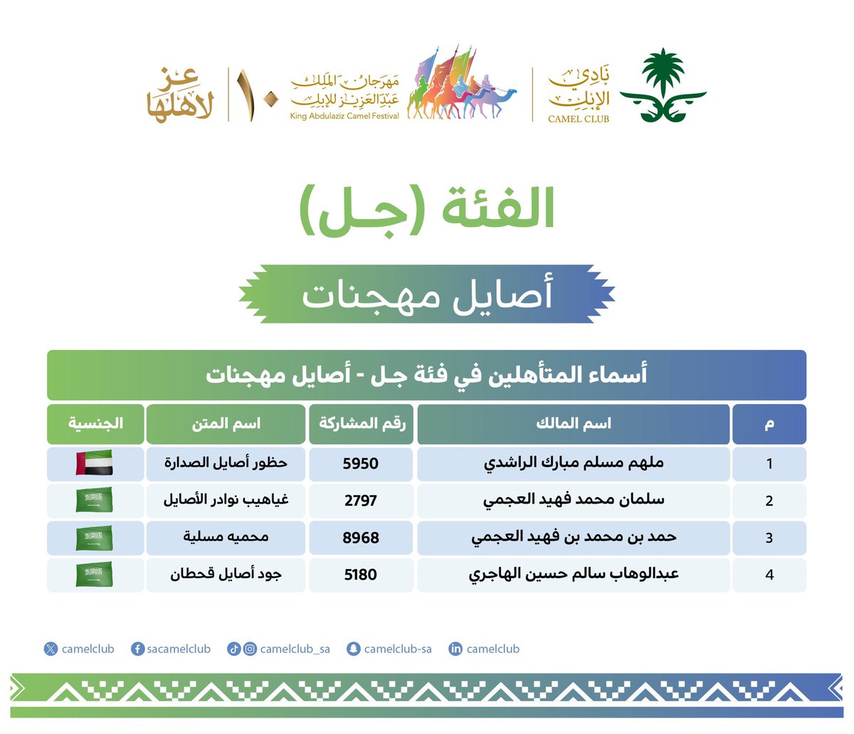 جل"أصايل مهجنات"
المتأهلون للتحكيم النهائي 

#مهرجان_الملك_عبدالعزيز_للإبل10 🐪🇸🇦
#نادي_الإبل