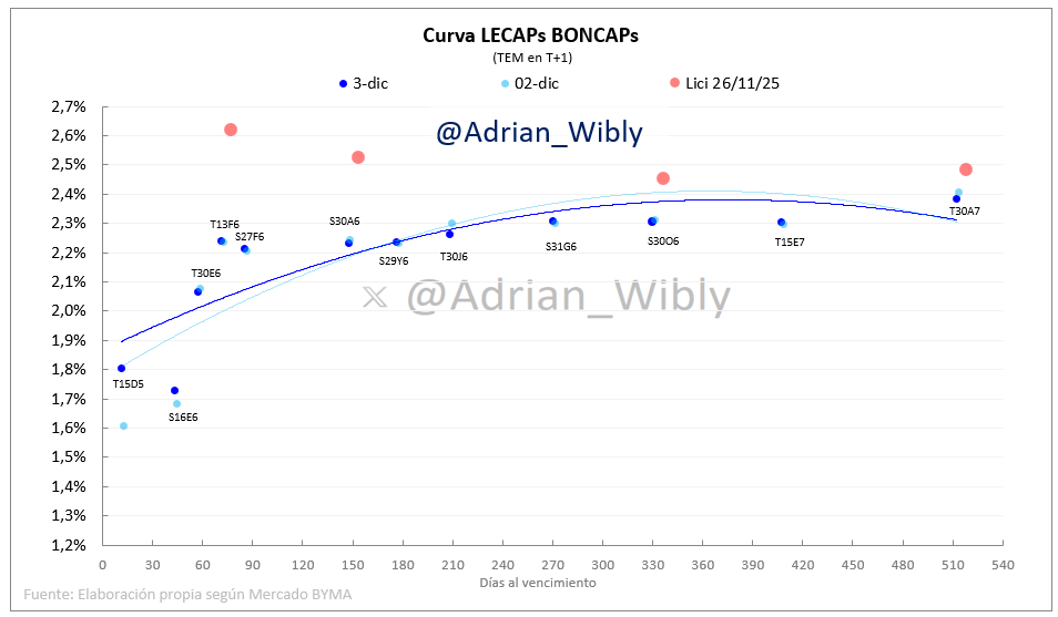 Adrian_Wibly's tweet photo. #LECAPs #BONCAPs #DUALES
Alguno lo empezaron a criticar pero a estos precios al #TTM26 vs caucho me gusta. https://t.co/nKvhvho07g