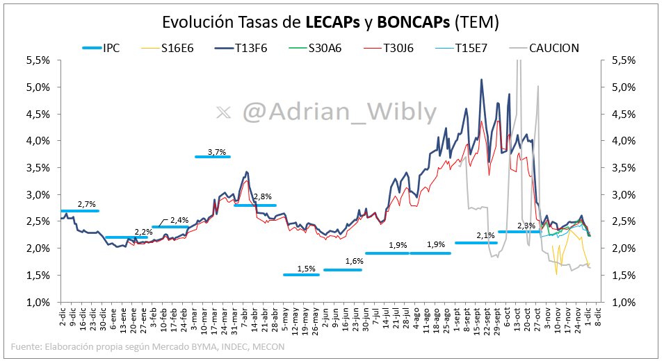 Adrian_Wibly's tweet photo. #LECAPs #BONCAPs #DUALES
Alguno lo empezaron a criticar pero a estos precios al #TTM26 vs caucho me gusta. https://t.co/nKvhvho07g