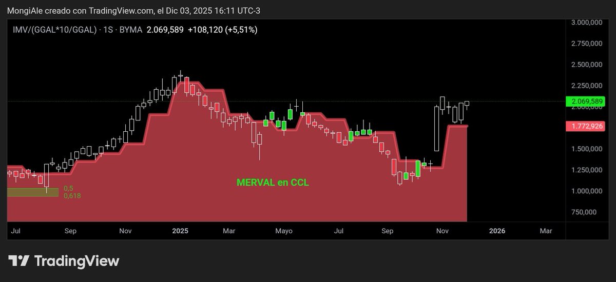 MERVAL Argentina en dólares