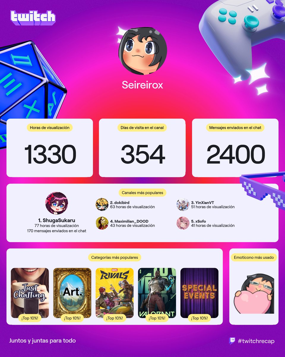 La verdad estoy sorprendido porque según yo no consumí tanto en twitch jaja. Como 70% de esas horas es lurk mientras trabajo.