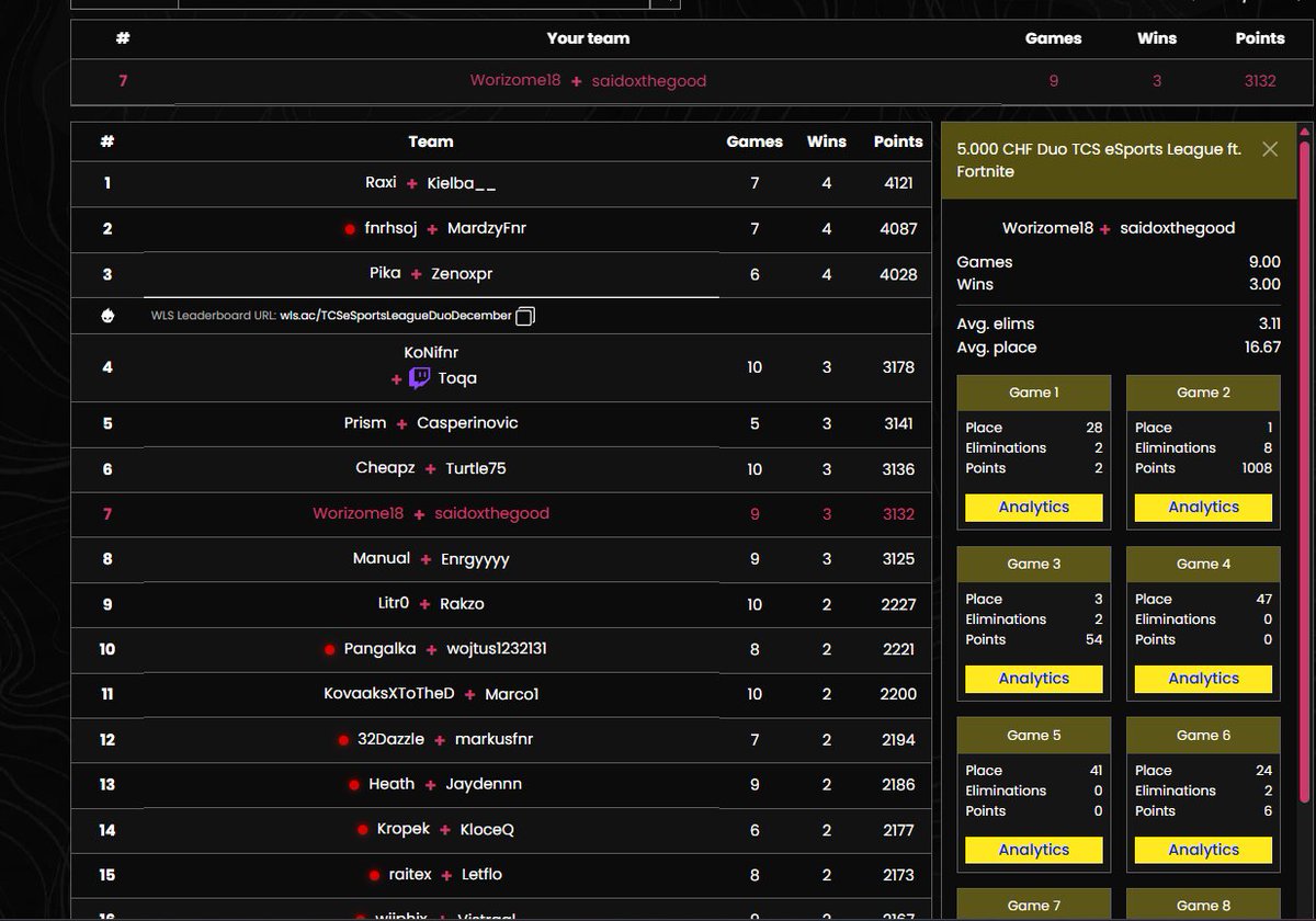 qualed <a href="/tcs_esports/">TCS eSports League ft. Fortnite</a> w/<a href="/Worizome180/">Worizome</a>