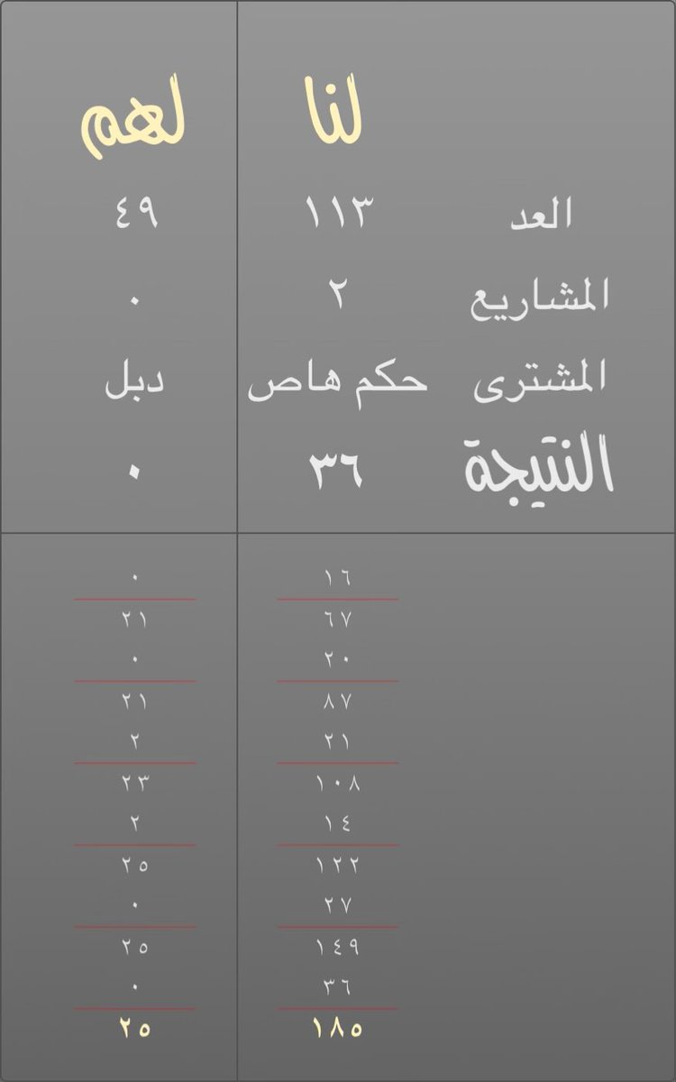 Bahrain23234's tweet photo. لنا:١٨٥ لهم:٢٥ #لعبة_أربعة https://t.co/T8lfbBsxK8
