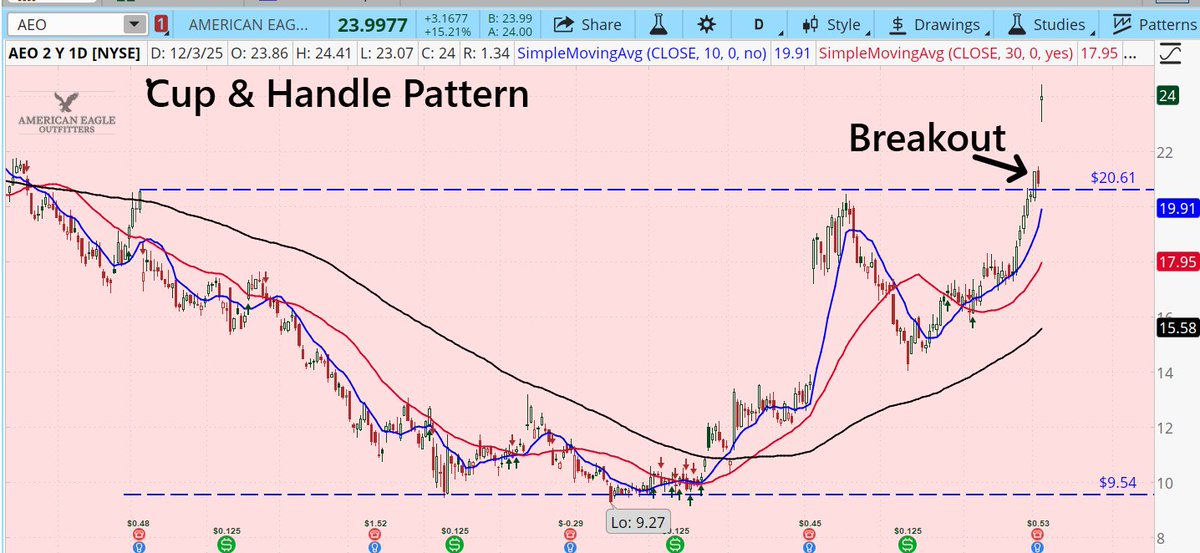 BarbArmstrongCS's tweet image. #AEOs stock soared (like an eagle??😅) today after a strong #earnings announcement.  Today, up 15%.  YTD
up 22%.  Several analysts raising price targets:
- UBS to $31
- Citigroup to $23
- Bof A to $18
Quite a range!  A Cup &amp;amp; Handle pattern with a breakout on the charts.

(Not a