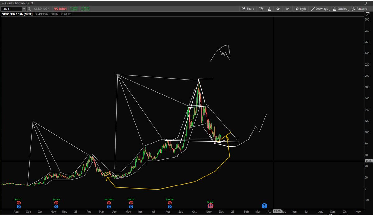 StockPatternPro's tweet image. $OKLO trying to turn...sitting on yellow support shelf. $LEU doing the same and is the stronger outperformer after the confirmed turn.