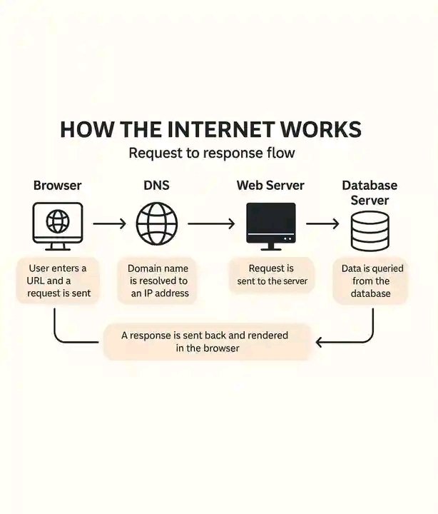 How the internet works