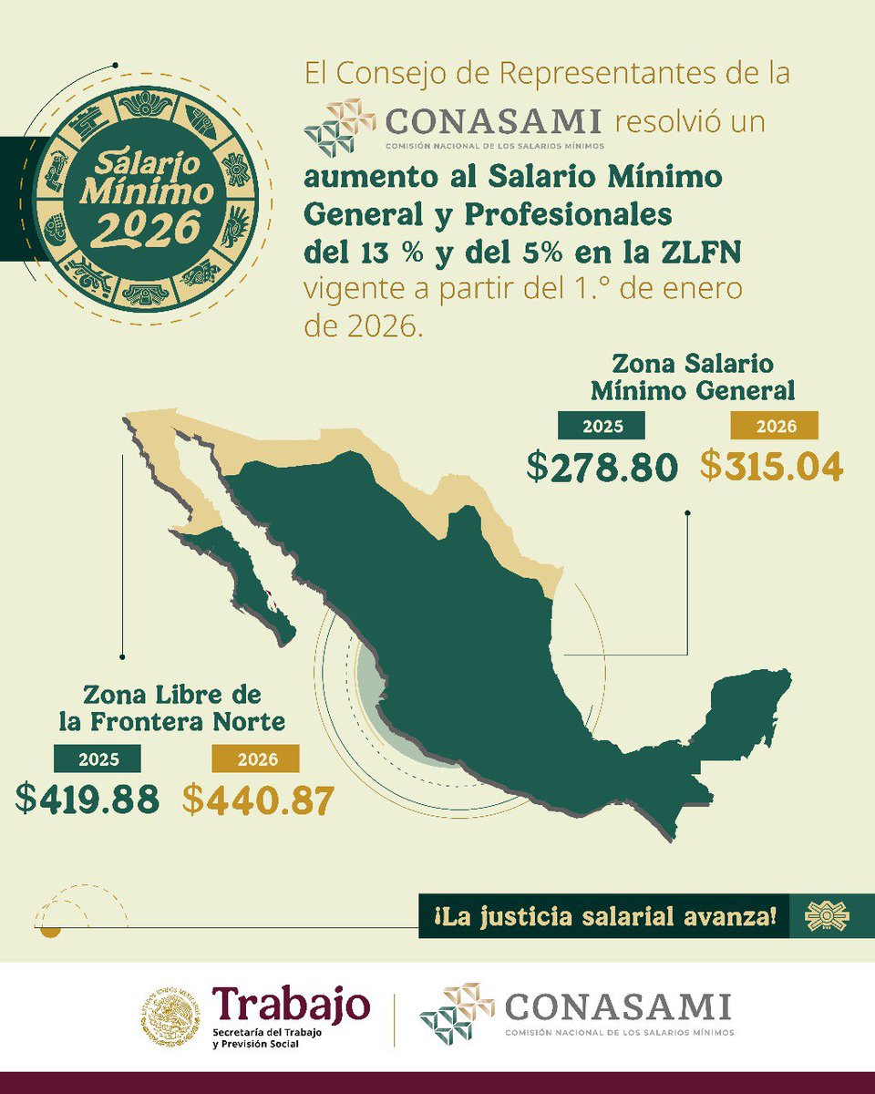 💵 Continúa la histórica recuperación del #SalarioMínimo en México. 

👉 Con el incremento del 13% para 2026, se recuperará en un 154% su poder adquisitivo.