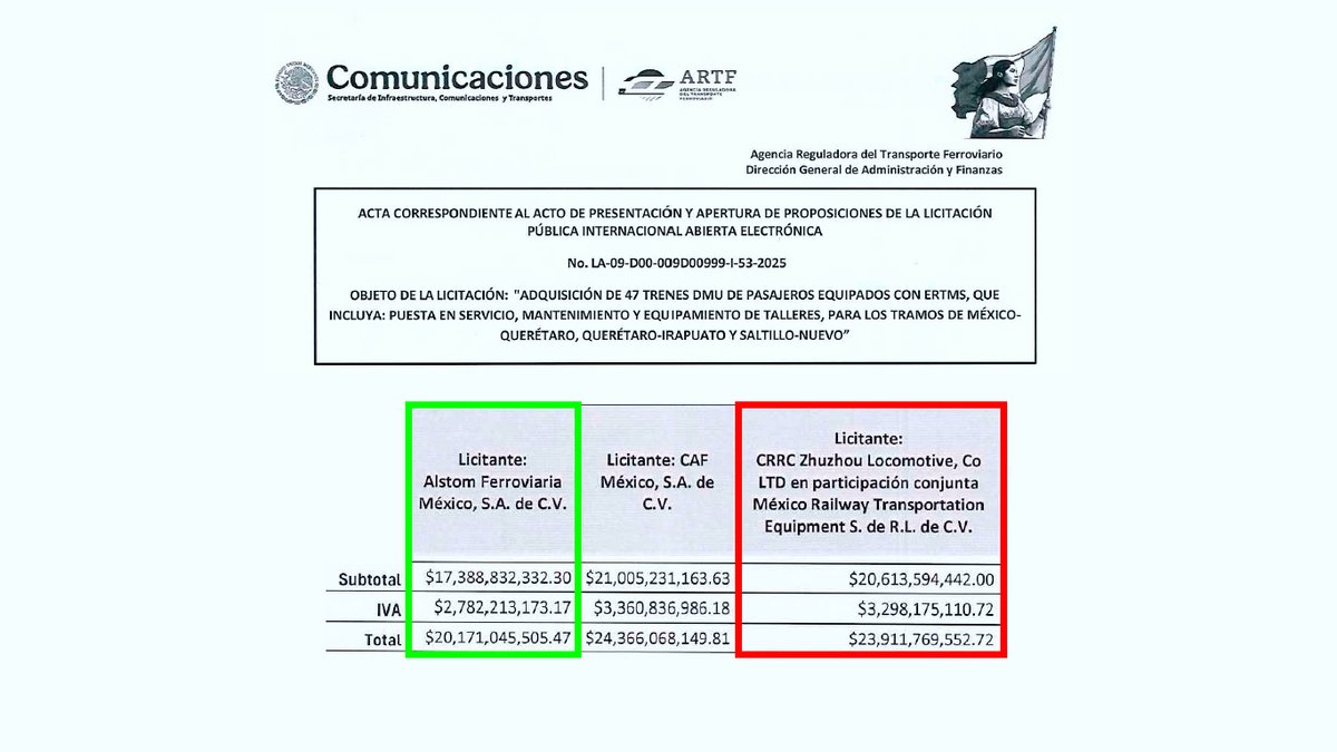 ArchivoSofree's tweet image. Excelente miércoles!
Ya se presentaron las propuestas económicas para adquirir las 47 unidades que rodarán en el proyecto de trenes del norte.
¿Otorgarán la licitación a la propuesta económica de #Alstom o será para la empresa favorita de la #4T, #CRRC?
#trenesenmexico