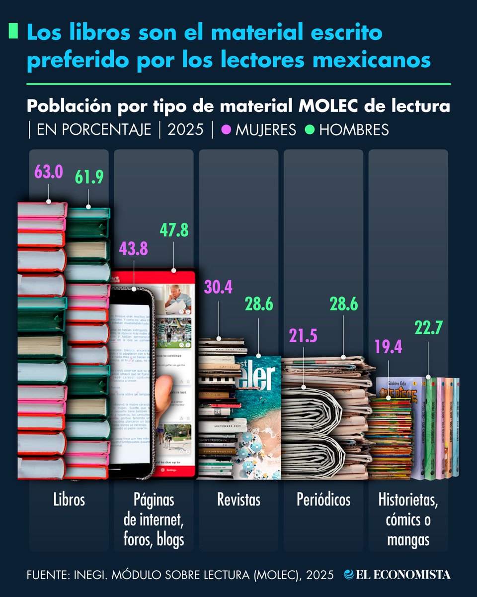 🎭 Arte e Ideas | Los libros son el material escrito preferido por los lectores mexicanos 📚 bit.ly/488jv1j