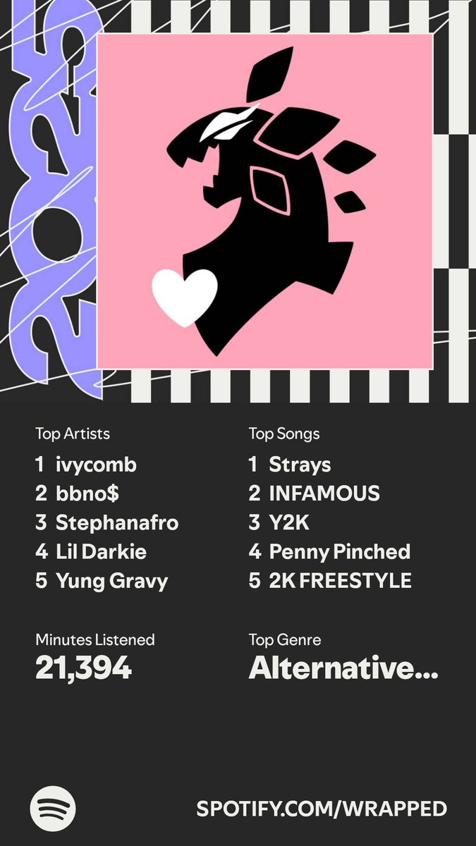 Allen_The_Fox's tweet photo. My #SpotifyWrapped is pretty good this year I think https://t.co/FSOiNpuk8n