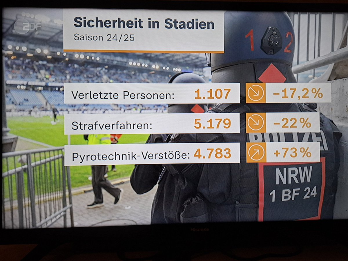 Okay, dann soll mir jetzt jemand mal erklären, wie gefährlich und mörderisch Pyrotechnik sei, wenn sich der Einsatz um 73% erhöht, die Anzahl der Verletzen sich aber parallel um 17% verringert(!)
Aber bitte ohne Populismus