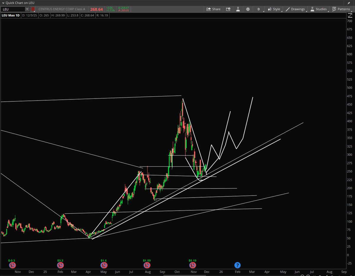 StockPatternPro's tweet image. $OKLO trying to turn...sitting on yellow support shelf. $LEU doing the same and is the stronger outperformer after the confirmed turn.