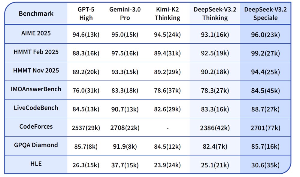 SimoneFaraulo's tweet image. They told us we need billions of dollars and proprietary hardware to compete in AI.

They lied.

DeepSeek V3.2 just destroyed that narrative by reaching Gemini 3.0 Pro levels. The secret? Not more data, but better &quot;post-training&quot; and smart indexing.

#AI #DeepSeek #DeepLearning
