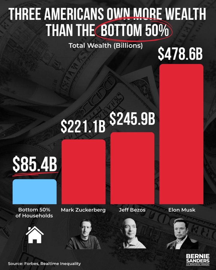 Three Americans own more wealth than the bottom 50% (graph)