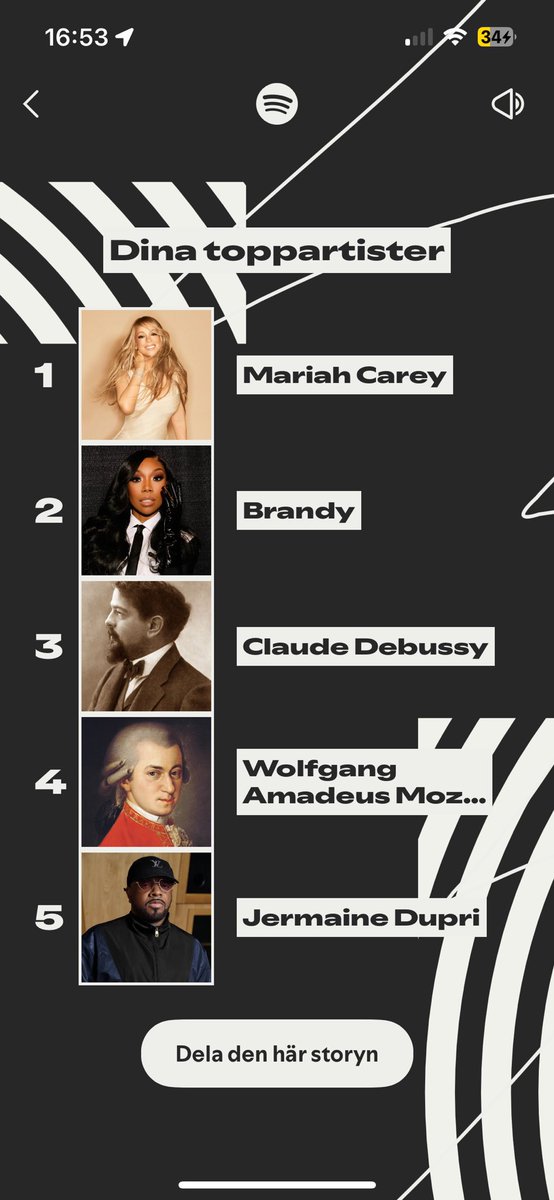 LambilySweden's tweet image. My top artists this year. No. 1 was a given. 🥰❤️ #L4L #spotifywrapped2025 #MariahCarey