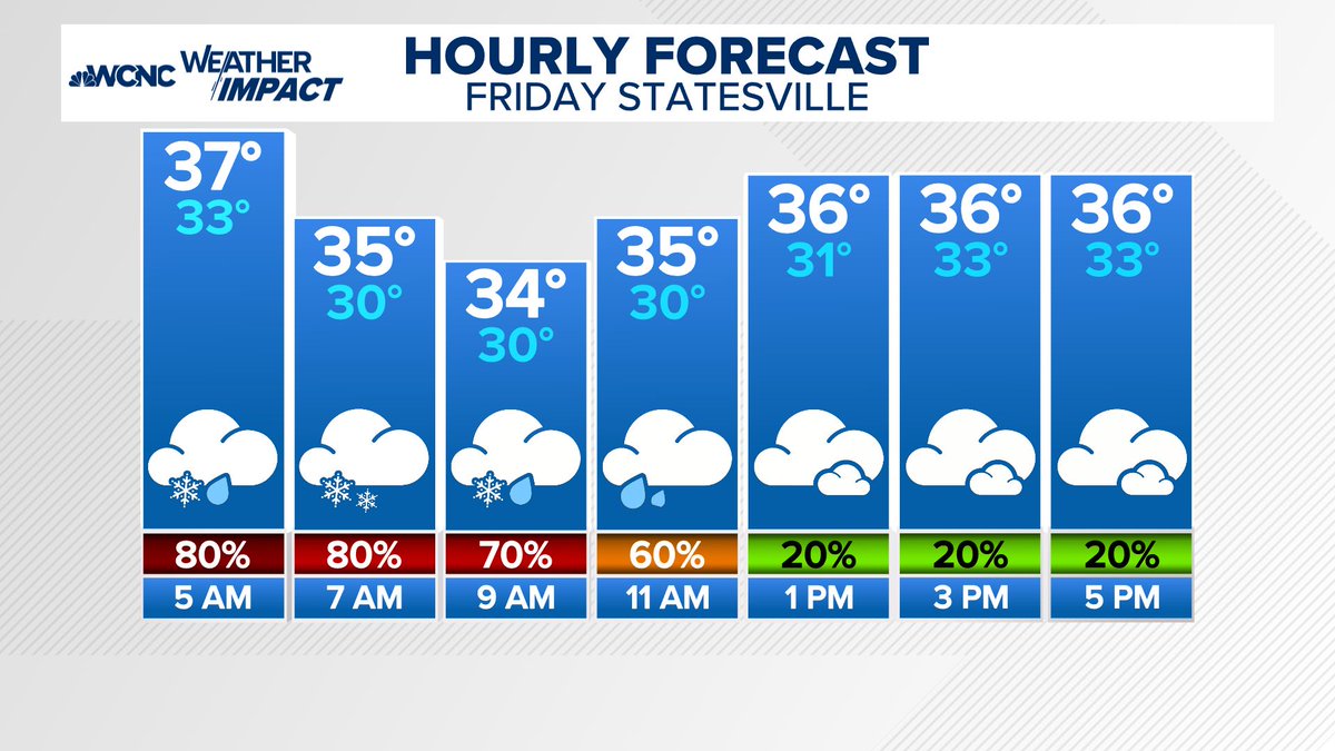 wxbrad's tweet image. Here's the hourly forecast for #Charlotte, #Hickory, #Statesville, and #Boone on Friday. #snOMG #cltwx #ncwx #scwx #wcnc