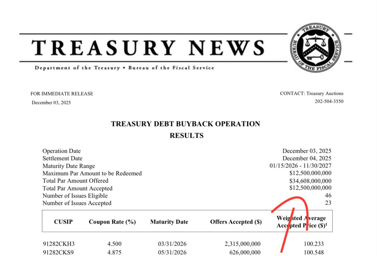 JUST IN: 🇺🇸 US Treasury buys back $12,500,000,000 of its own debt, the largest Treasury buyback in US history.