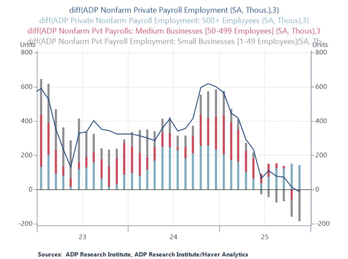 ⚫️BLOOMBERG: "Economia a forma di K: Perdita di 22.000 posti di lavoro nei salari privati ADP negli Stati Uniti"