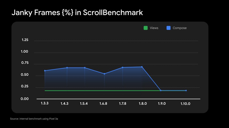 AndroidDev's tweet image. You told us performance is one of your biggest concerns with Compose, and we listened!

In the Jetpack Compose December &apos;25 release we&apos;re bringing you improved runtime performance 🏎️ → goo.gle/4432xjV

Other updates include:
⏸️ Pausable composition in lazy prefetch is…