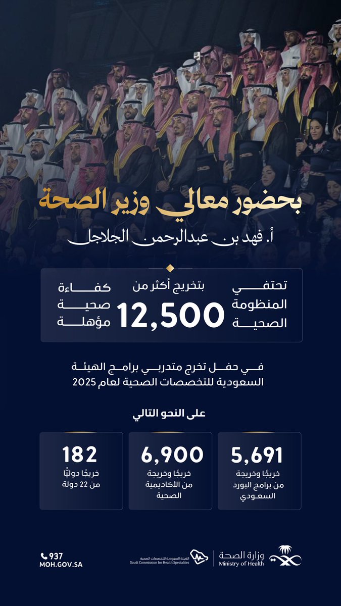 SaudiMOH's tweet photo. برعاية خادم الحرمين الشريفين، وبحضور معالي وزير الصحة أ. فهد بن عبدالرحمن الجلاجل، تحتفي الهيئة السعودية للتخصصات الصحية بتخريج أكثر من 12,500 متدرب ومتدربة لعام 2025. https://t.co/RUVaN5c70h