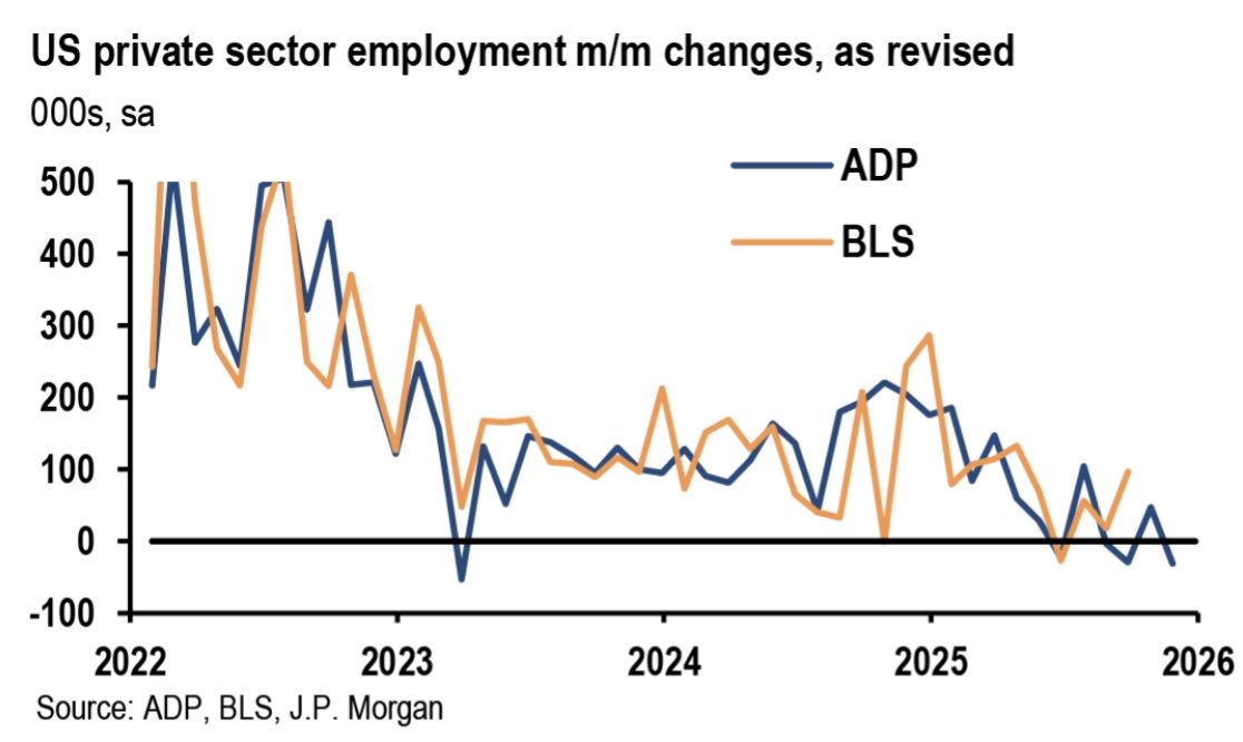 The November ADP private payrolls estimate fell pointing to an ongoing softening trend for US private payrolls. 
(JP Morgan chart)